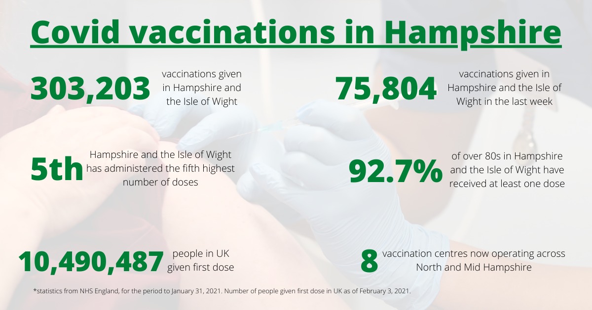 The latest Covid vaccine stats.