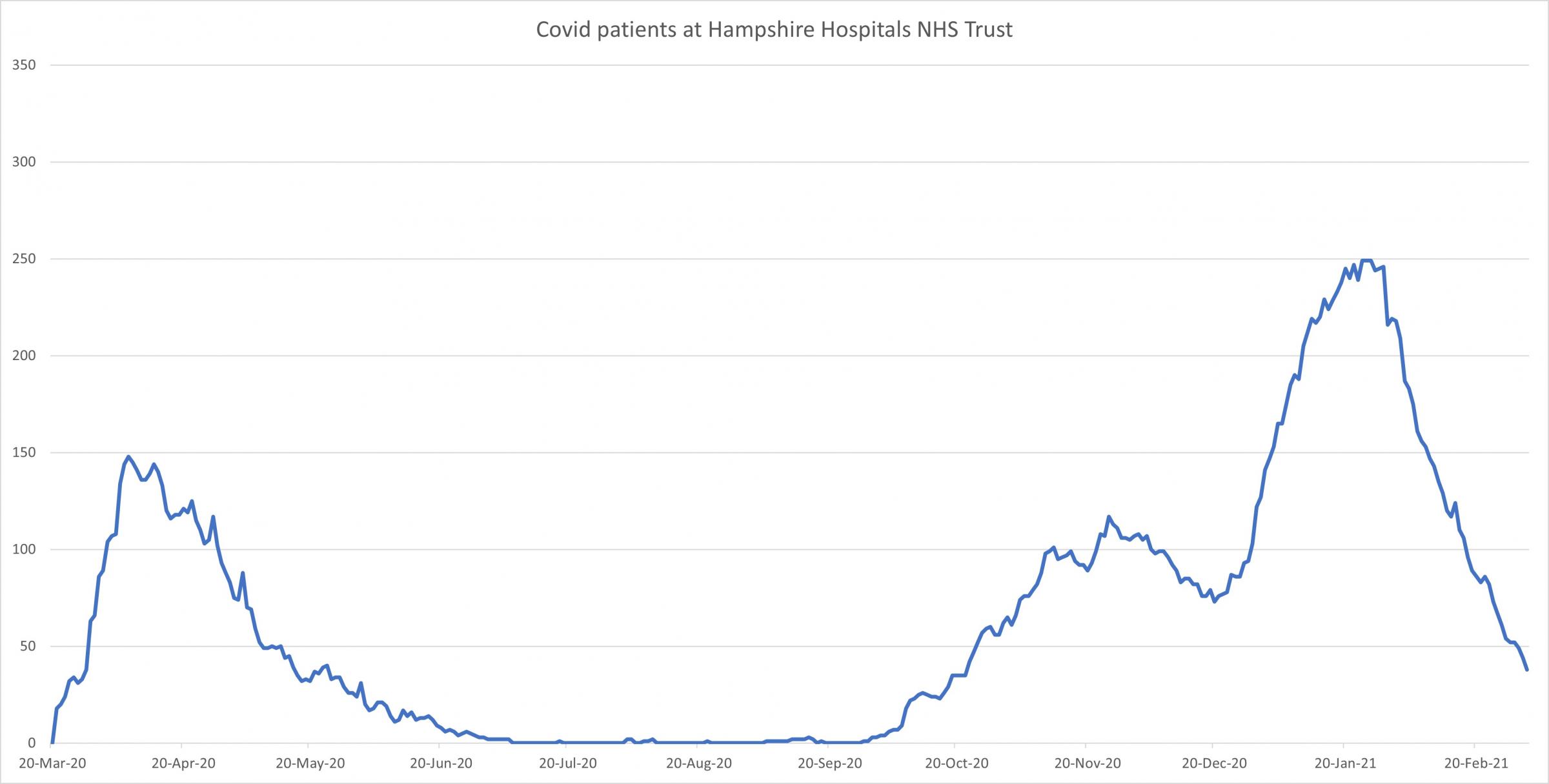 The data shows that the number of people in hospital with Covid is at its lowest level since October.