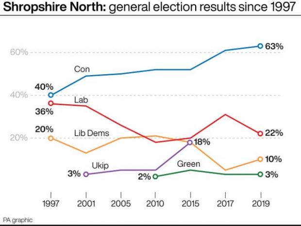Basingstoke Gazette: Graph shows Shropshire North general election results since 1997. Photo via PA Graphics.