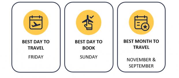 Basingstoke Gazette: Best days and months to travel and book graphic. Credit: Expedia