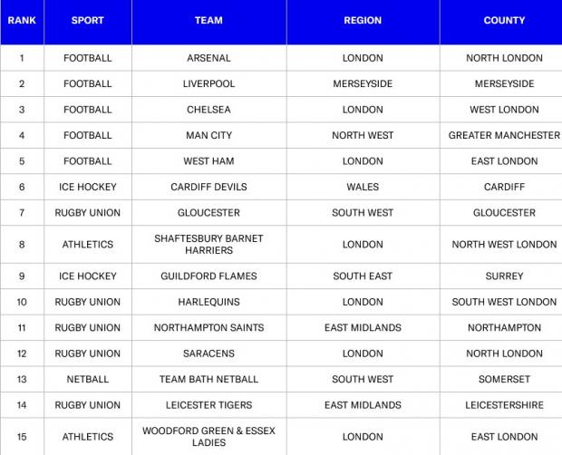 Basingstoke Gazette: Top 15 sports in the UK. Credit: Sports Direct