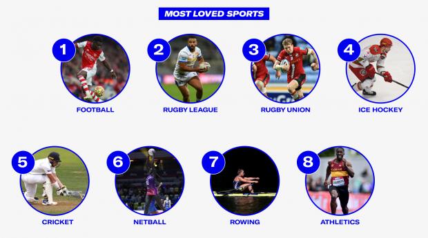 Basingstoke Gazette: Most Loved Sports. Credit: Sports Direct
